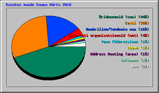 Kasutus maade kaupa Mrts 2018
