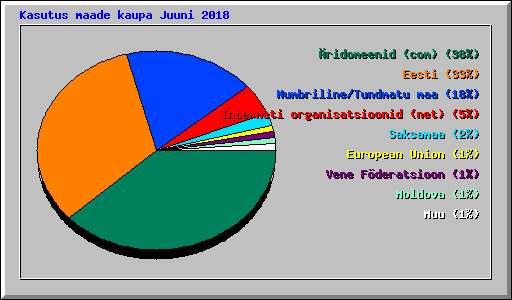 Kasutus maade kaupa Juuni 2018