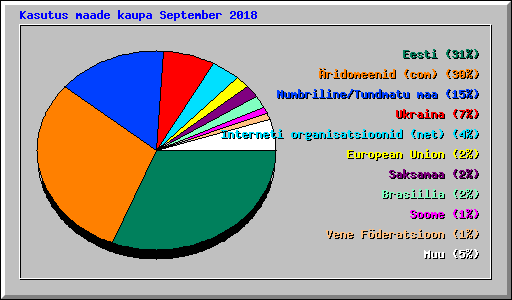 Kasutus maade kaupa September 2018