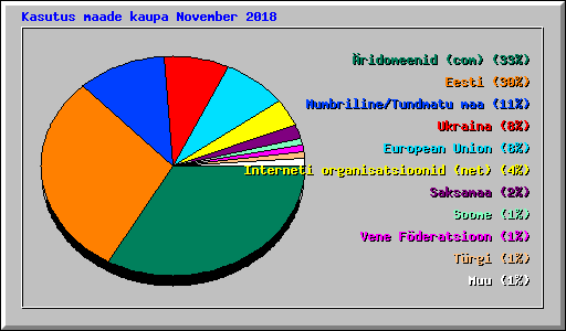 Kasutus maade kaupa November 2018