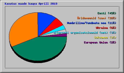 Kasutus maade kaupa Aprill 2019