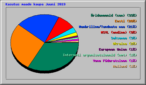Kasutus maade kaupa Juuni 2019