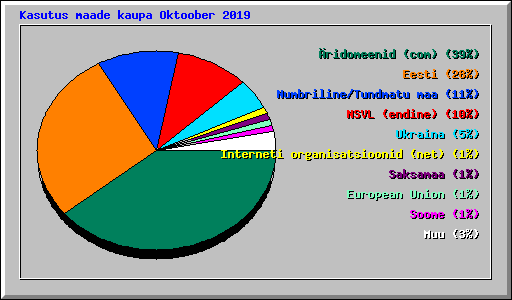 Kasutus maade kaupa Oktoober 2019