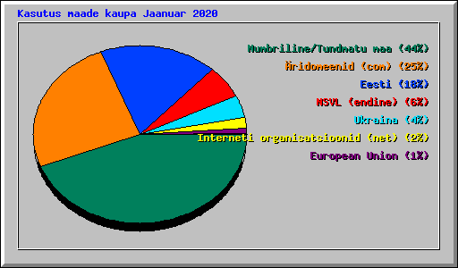 Kasutus maade kaupa Jaanuar 2020