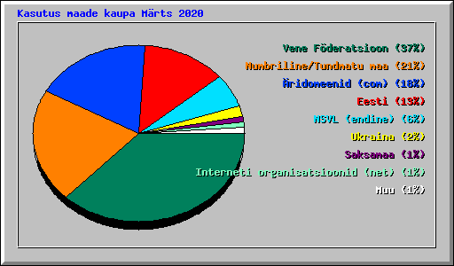 Kasutus maade kaupa Mrts 2020