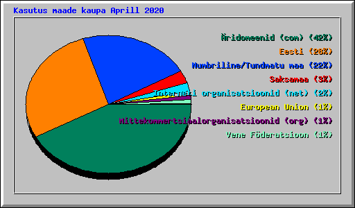 Kasutus maade kaupa Aprill 2020