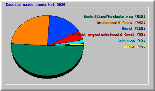 Kasutus maade kaupa Mai 2020