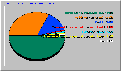 Kasutus maade kaupa Juuni 2020
