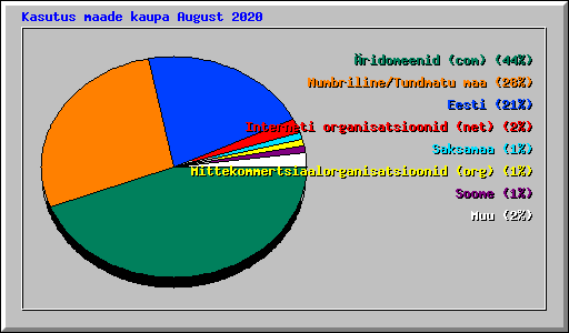 Kasutus maade kaupa August 2020
