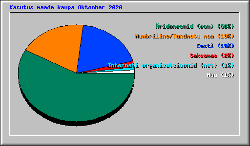 Kasutus maade kaupa Oktoober 2020