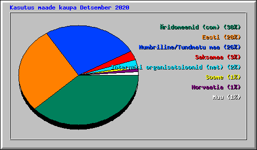 Kasutus maade kaupa Detsember 2020