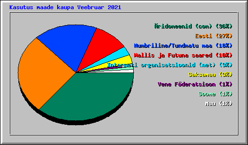 Kasutus maade kaupa Veebruar 2021