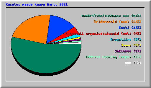 Kasutus maade kaupa Mrts 2021
