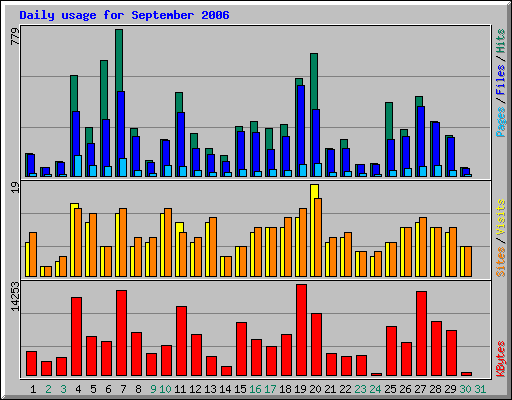 Daily usage for September 2006