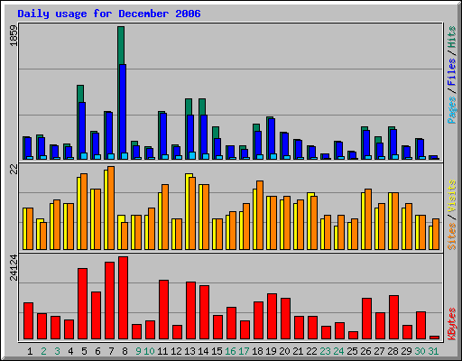 Daily usage for December 2006