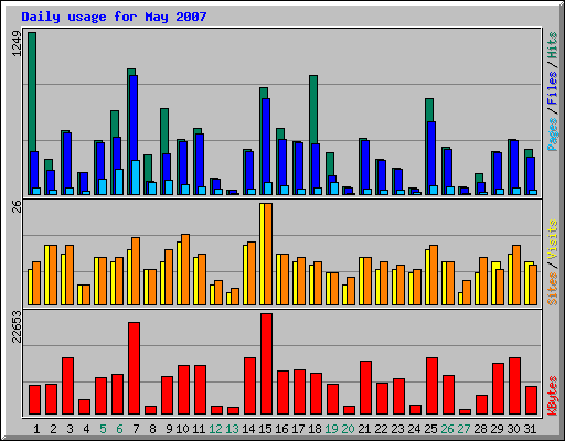 Daily usage for May 2007