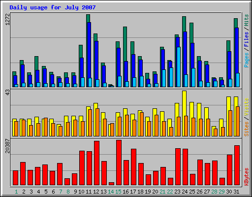 Daily usage for July 2007