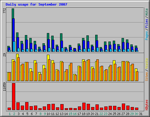 Daily usage for September 2007