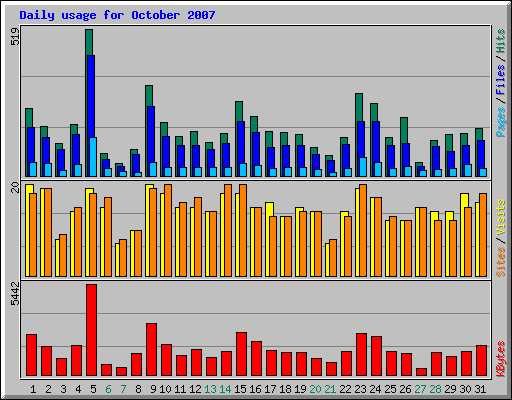 Daily usage for October 2007