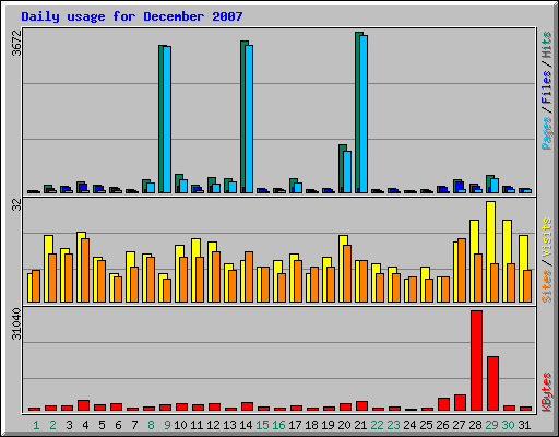 Daily usage for December 2007