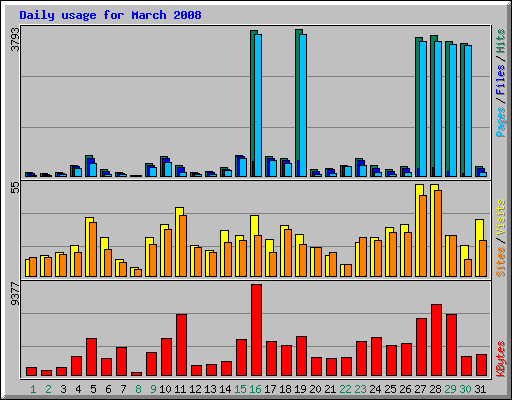 Daily usage for March 2008