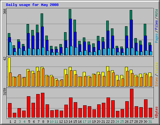Daily usage for May 2008