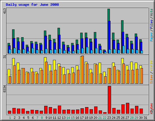 Daily usage for June 2008