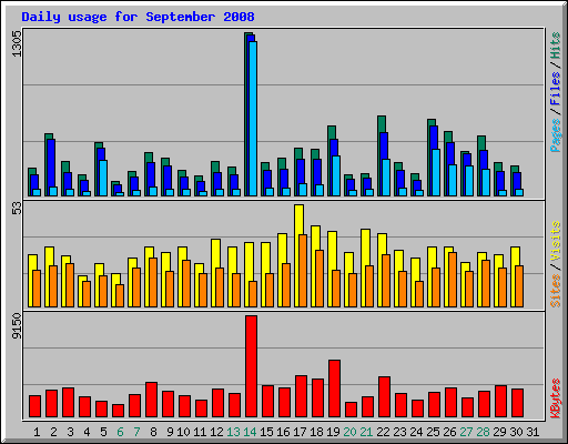 Daily usage for September 2008