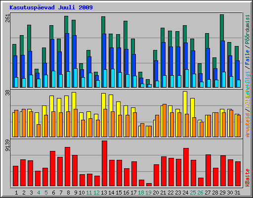 Kasutuspevad Juuli 2009