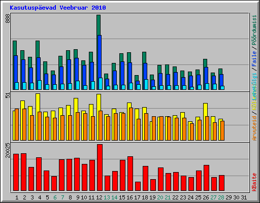 Kasutuspevad Veebruar 2010