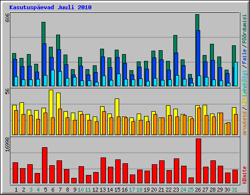 Kasutuspevad Juuli 2010