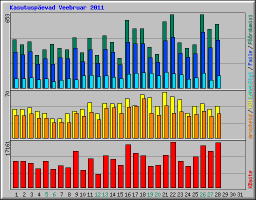 Kasutuspevad Veebruar 2011