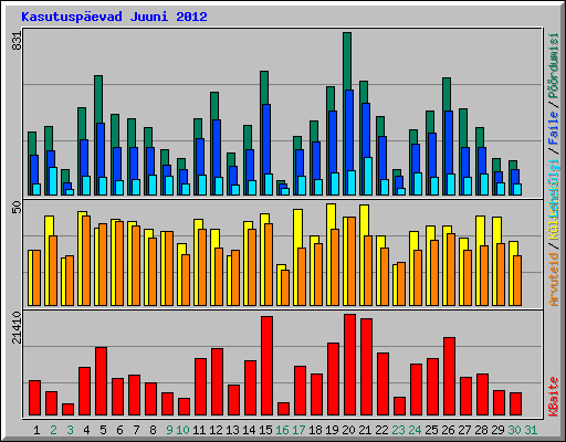 Kasutuspevad Juuni 2012