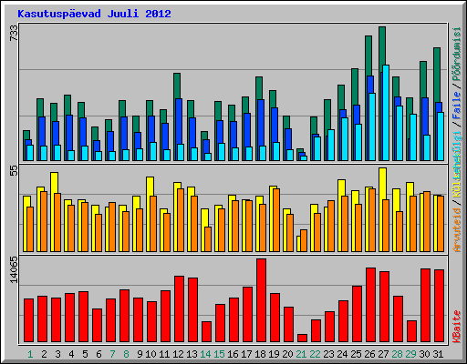 Kasutuspevad Juuli 2012