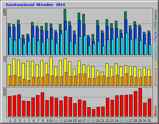 Kasutuspevad Oktoober 2014