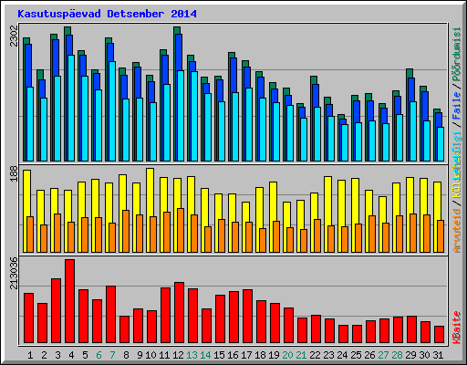 Kasutuspevad Detsember 2014