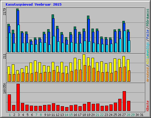 Kasutuspevad Veebruar 2015