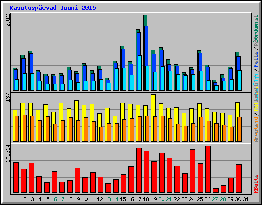 Kasutuspevad Juuni 2015
