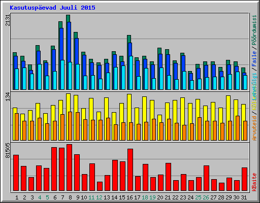 Kasutuspevad Juuli 2015
