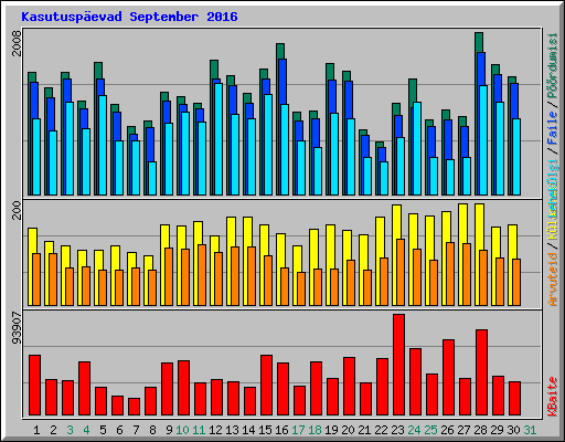 Kasutuspevad September 2016