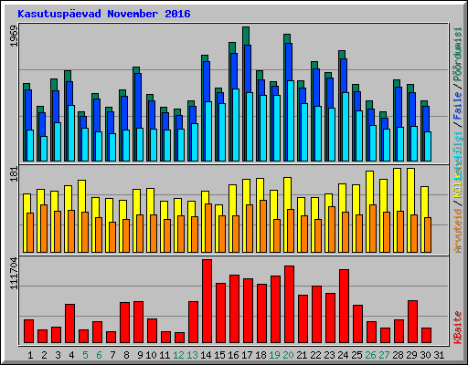 Kasutuspevad November 2016