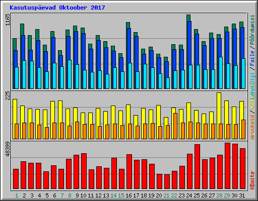 Kasutuspevad Oktoober 2017