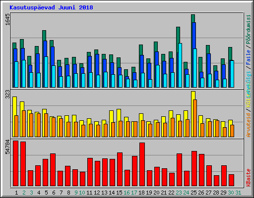 Kasutuspevad Juuni 2018