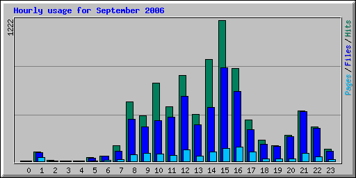 Hourly usage for September 2006