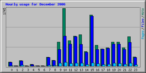 Hourly usage for December 2006