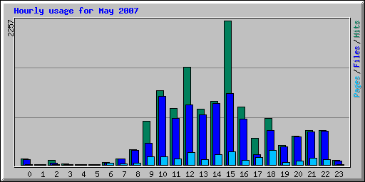 Hourly usage for May 2007