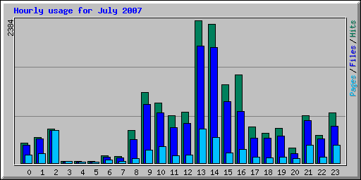 Hourly usage for July 2007
