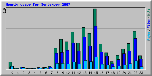 Hourly usage for September 2007