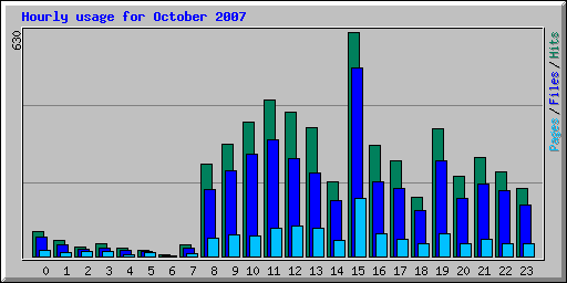Hourly usage for October 2007