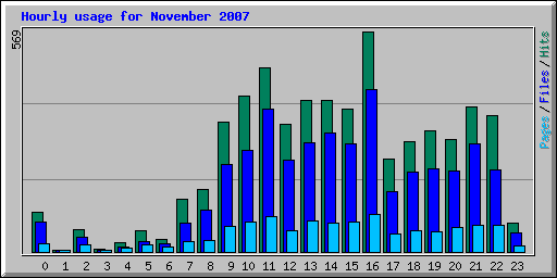 Hourly usage for November 2007